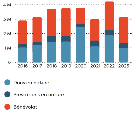 Contributions volontaires en nature en 2023 (en euros)